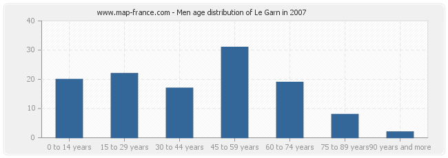Men age distribution of Le Garn in 2007